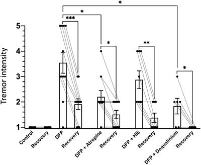 Effects of Sublethal Organophosphate Toxicity and Anti-cholinergics on Electroencephalogram and Respiratory Mechanics in Mice